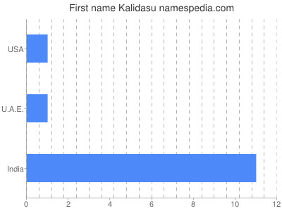 Given name Kalidasu