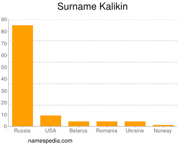 Surname Kalikin