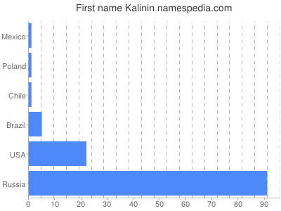 Given name Kalinin