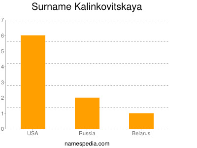 Surname Kalinkovitskaya
