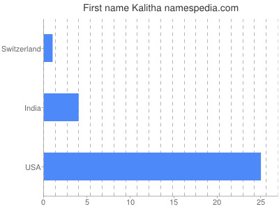 Given name Kalitha
