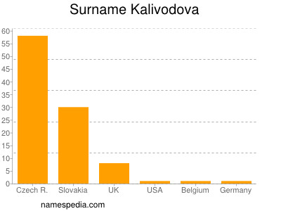 Surname Kalivodova