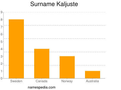 Surname Kaljuste