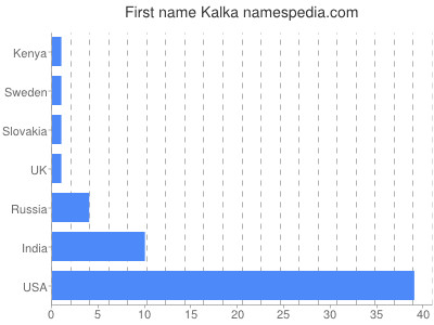 Given name Kalka