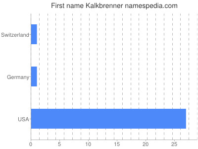 Given name Kalkbrenner