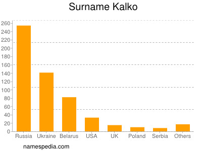 Surname Kalko