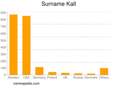 Surname Kall