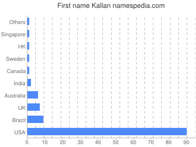 Given name Kallan