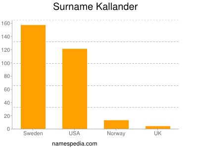 Surname Kallander
