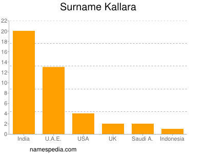 Surname Kallara