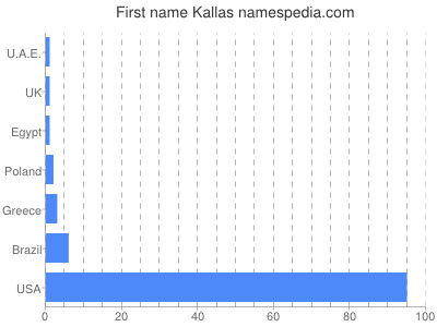 Given name Kallas
