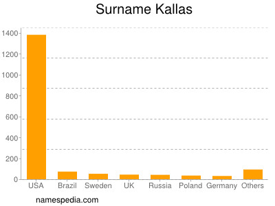 Surname Kallas