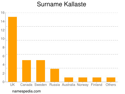 Surname Kallaste