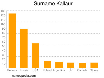 Surname Kallaur