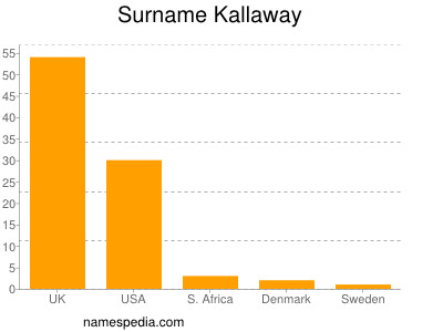 Surname Kallaway