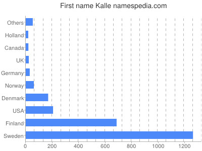 Given name Kalle
