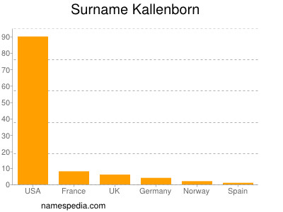 Surname Kallenborn