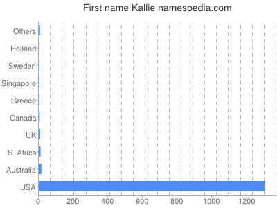 Given name Kallie