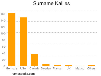 Surname Kallies