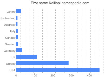 Given name Kalliopi
