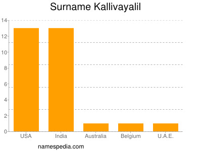 Surname Kallivayalil