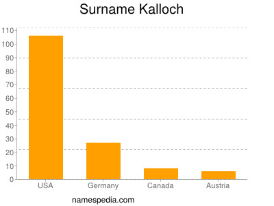 Surname Kalloch