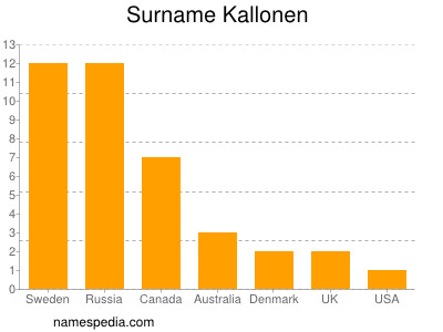 Surname Kallonen