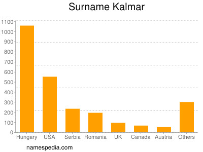 Surname Kalmar
