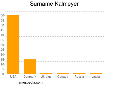 Surname Kalmeyer