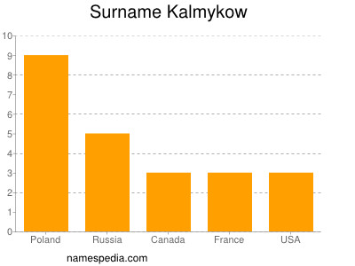 Surname Kalmykow