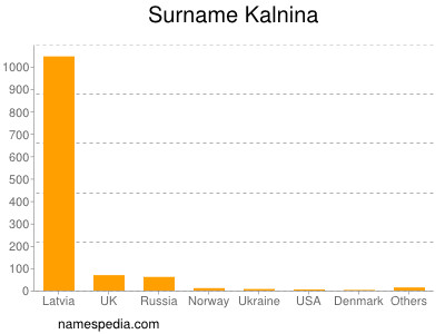 Surname Kalnina