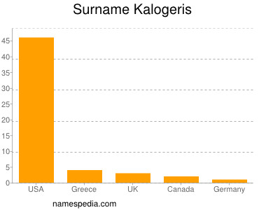 Surname Kalogeris