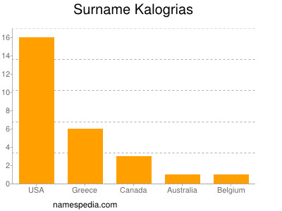 Surname Kalogrias
