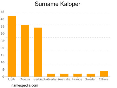 Surname Kaloper