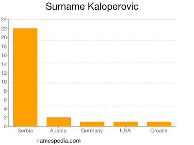 Surname Kaloperovic