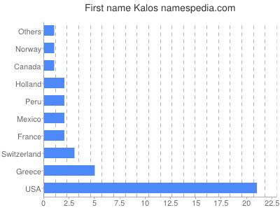 Given name Kalos