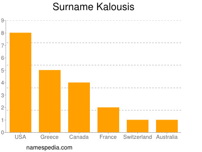 Surname Kalousis