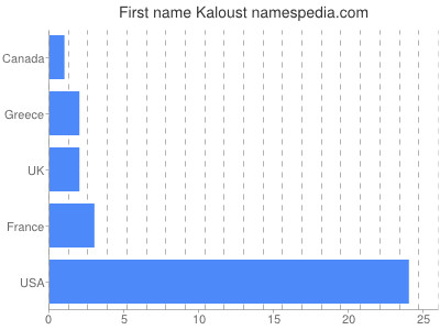 Given name Kaloust