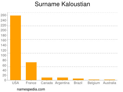 Surname Kaloustian