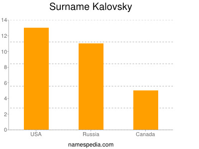 Surname Kalovsky