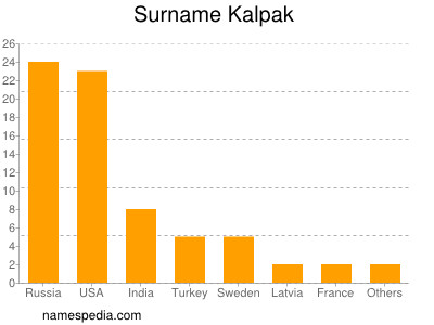 Surname Kalpak
