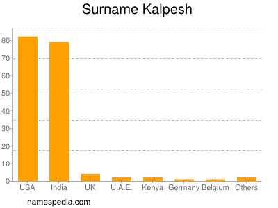 Surname Kalpesh