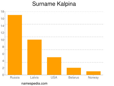 Surname Kalpina