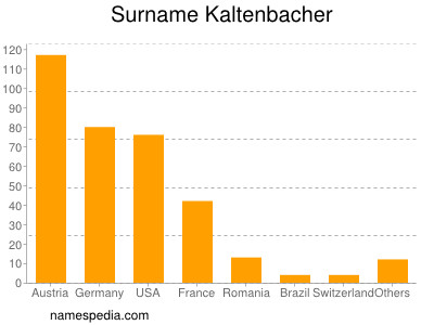 Surname Kaltenbacher