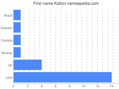 Given name Kalton