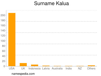 Surname Kalua