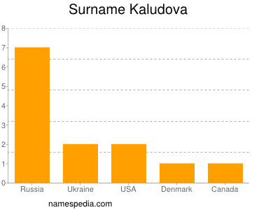 Surname Kaludova