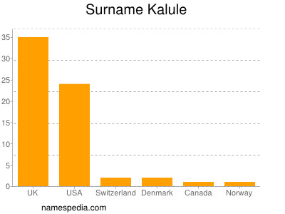 Surname Kalule