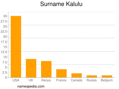 Surname Kalulu