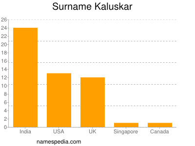 Surname Kaluskar